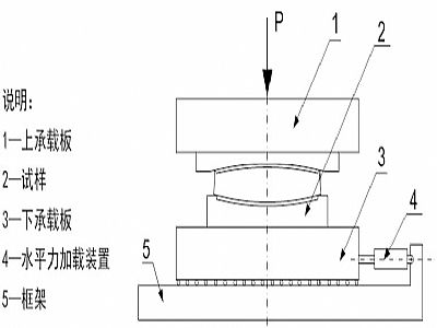 衢州建筑摩擦摆隔震支座水平性能试验方法
